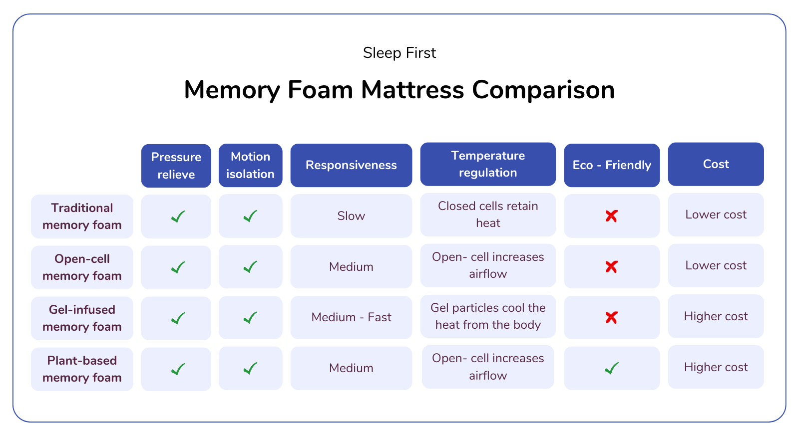 Memory foam mattress comparison chart.